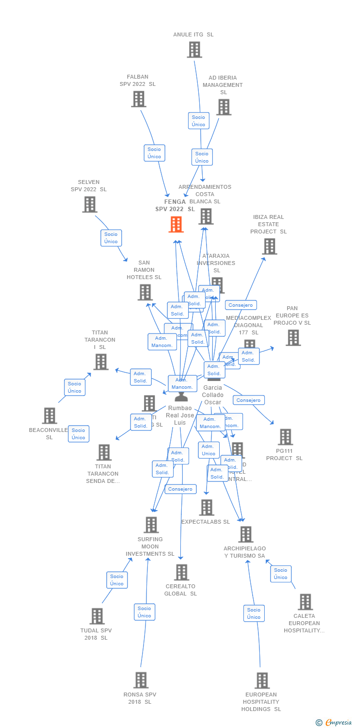 Vinculaciones societarias de FENGA SPV 2022 SL