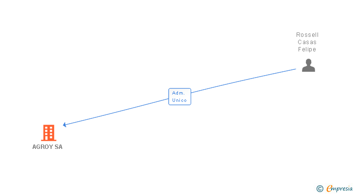 Vinculaciones societarias de AGROY SA