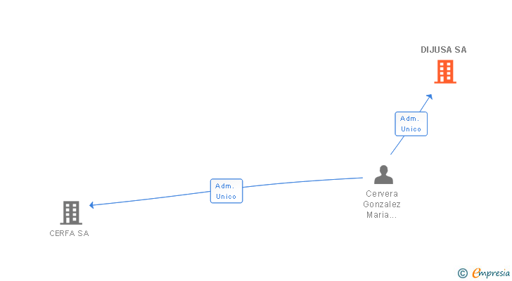 Vinculaciones societarias de DIJUSA SA