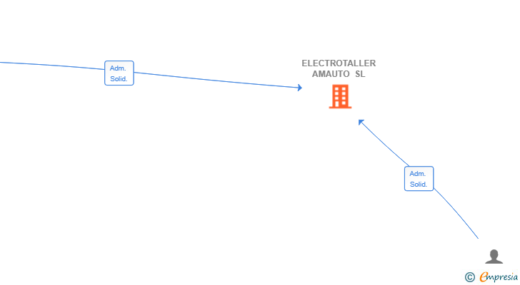 Vinculaciones societarias de ELECTROTALLER AMAUTO SL