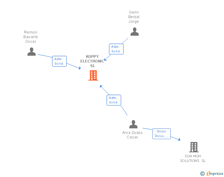 Vinculaciones societarias de KUPPY ELECTRONIC SL