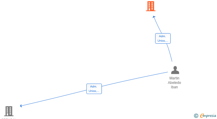 Vinculaciones societarias de ABELEDO SPORT SL
