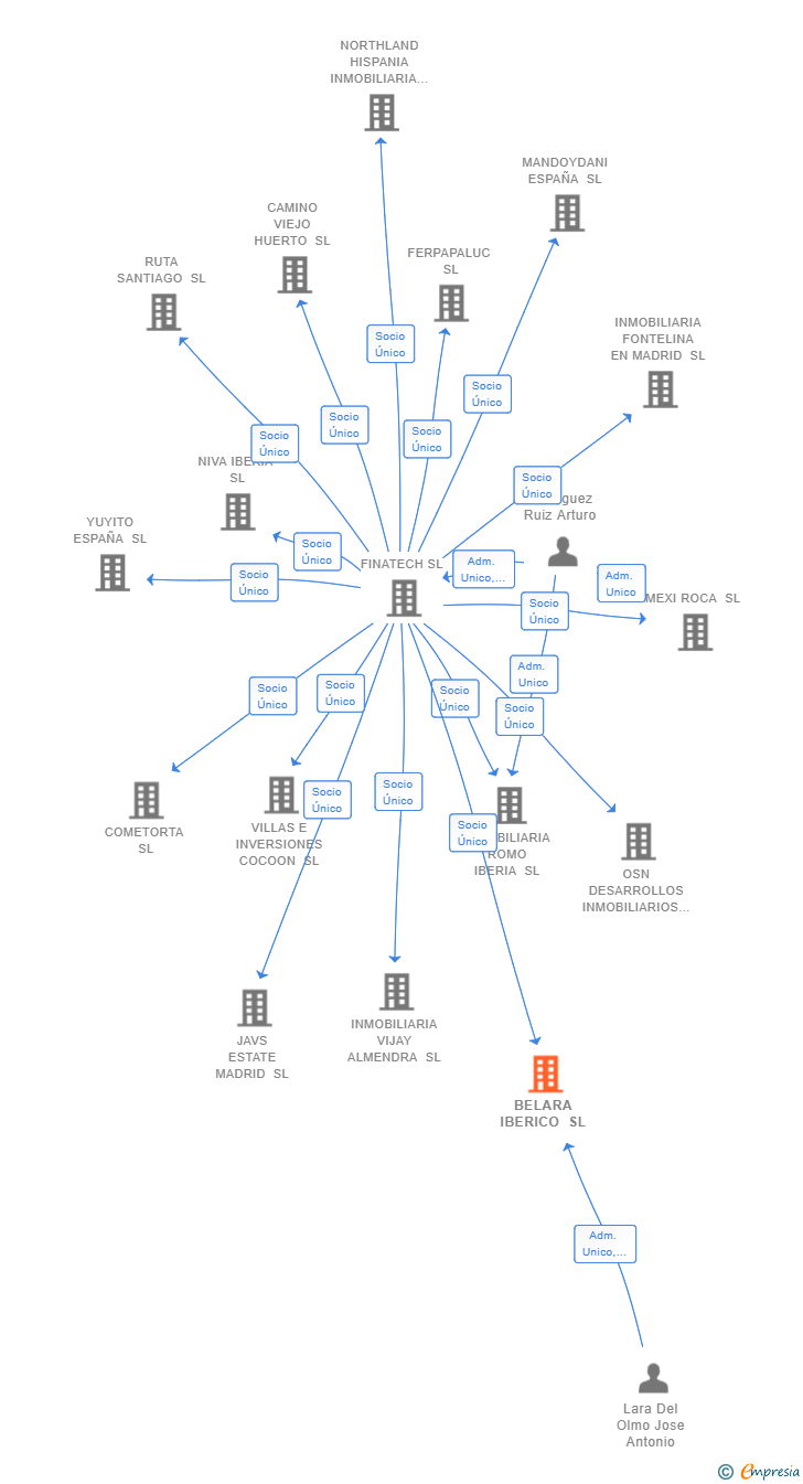 Vinculaciones societarias de BELARA IBERICO SL