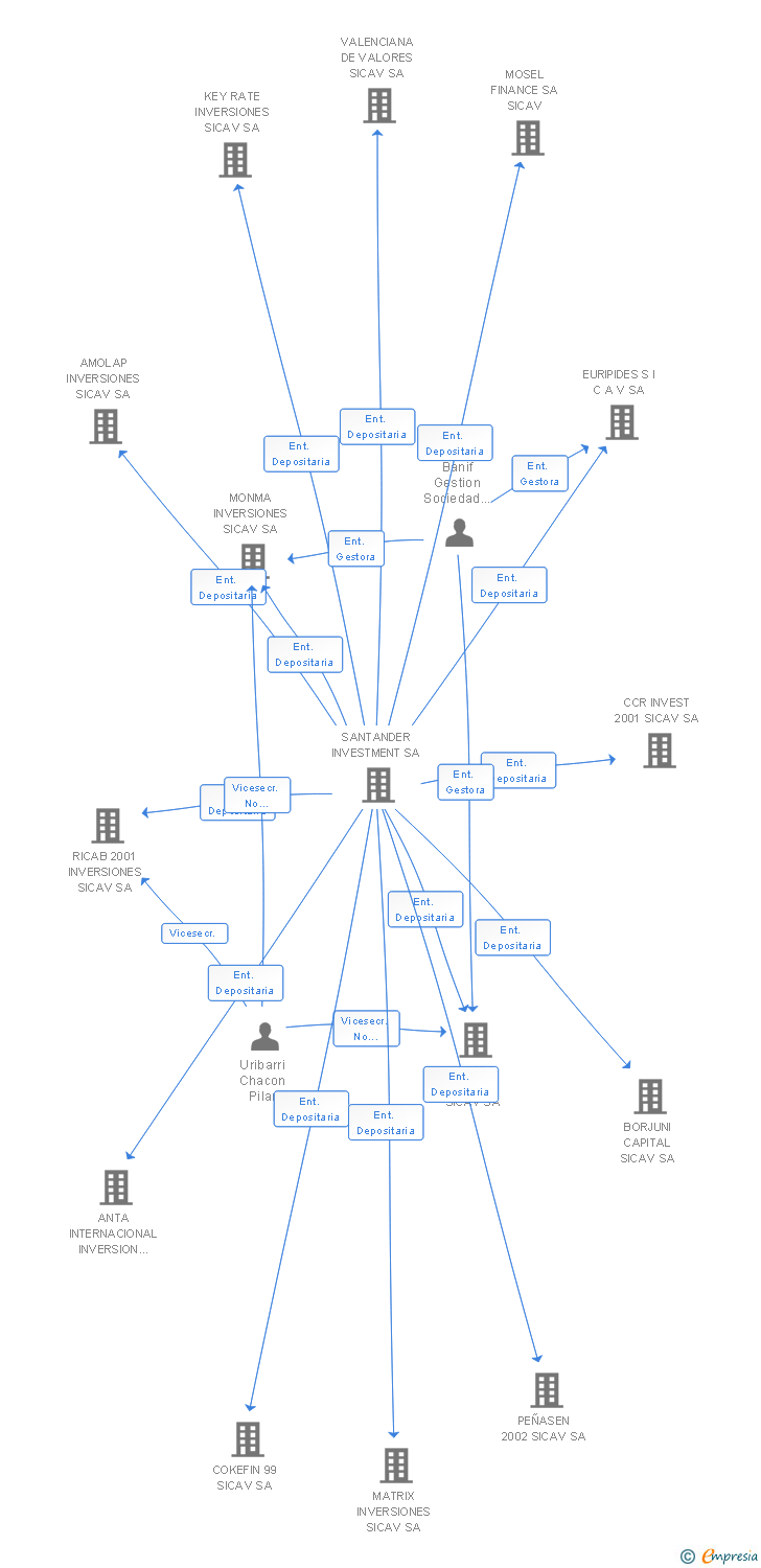 Vinculaciones societarias de ALRAYA DE INVERSIONES SA