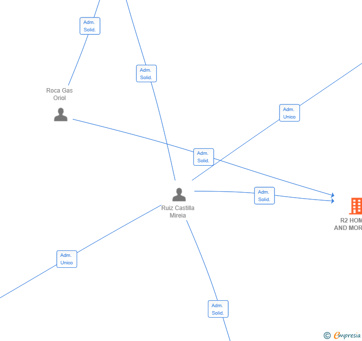 Vinculaciones societarias de R2 HOMES AND MORE SL