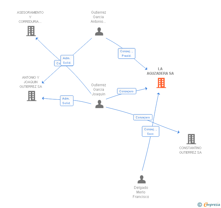 Vinculaciones societarias de LA AGUZADERA SA