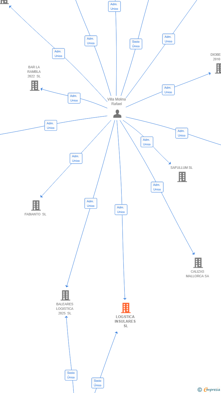 Vinculaciones societarias de LOGSTICA INSULARES SL