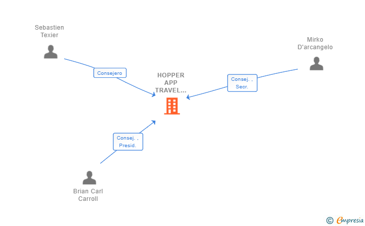 Vinculaciones societarias de HOPPER APP TRAVEL SPAIN SL