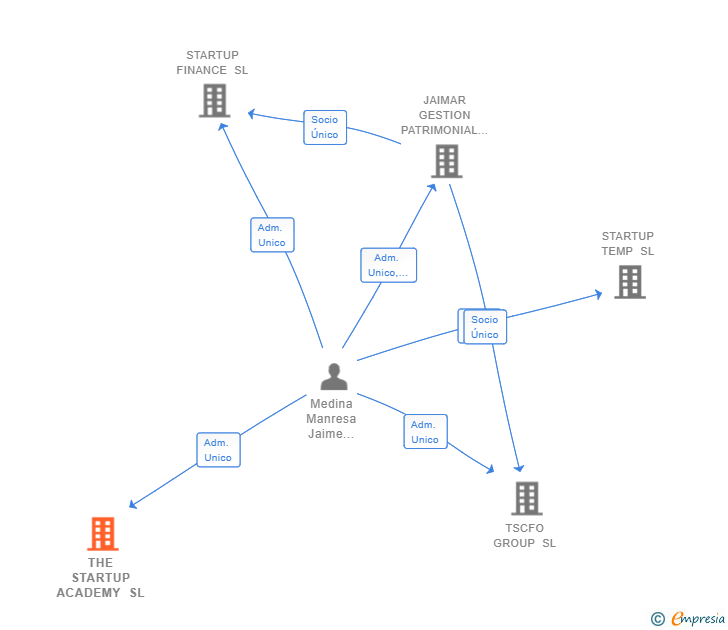 Vinculaciones societarias de THE STARTUP ACADEMY SL