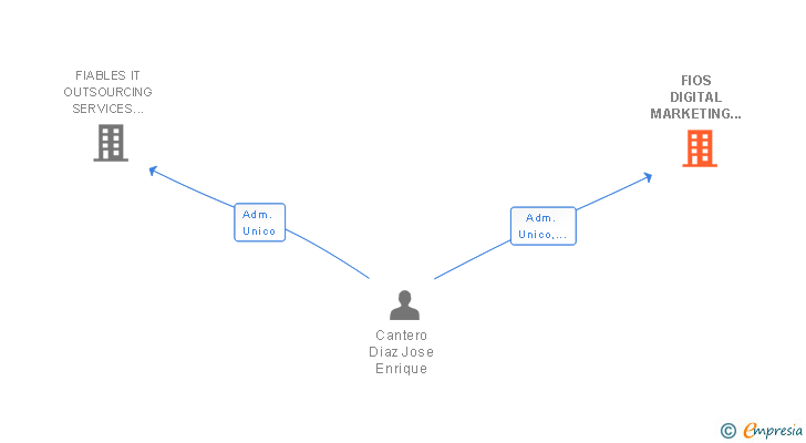 Vinculaciones societarias de FIOS DIGITAL MARKETING SL