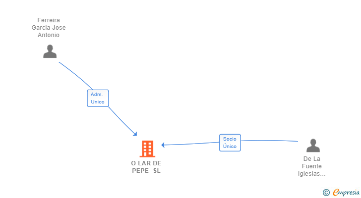 Vinculaciones societarias de O LAR DE PEPE SL