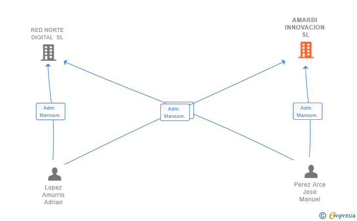 Vinculaciones societarias de AMARBI INNOVACION SL