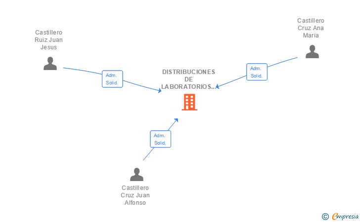 Vinculaciones societarias de DISTRIBUCIONES DE LABORATORIOS CAPILARES SL