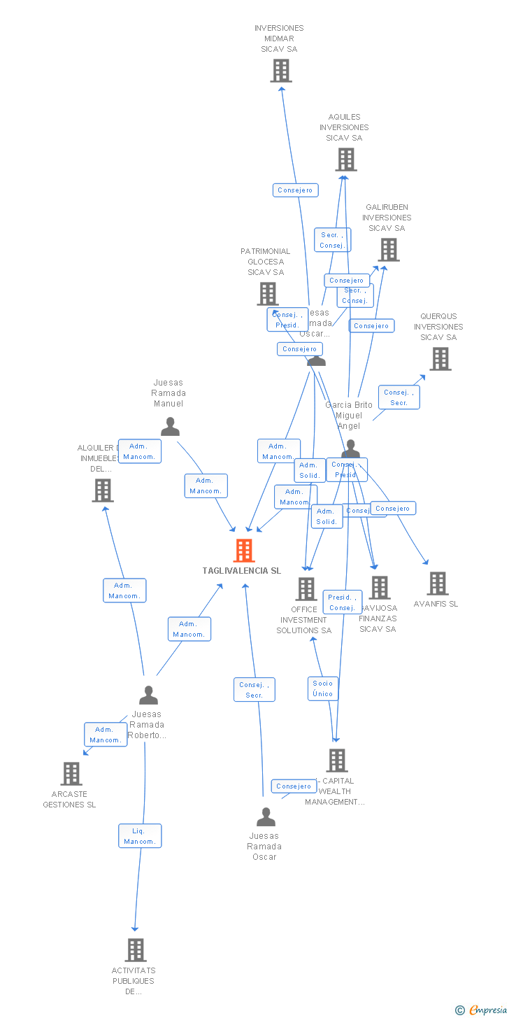 Vinculaciones societarias de TAGLIVALENCIA SL