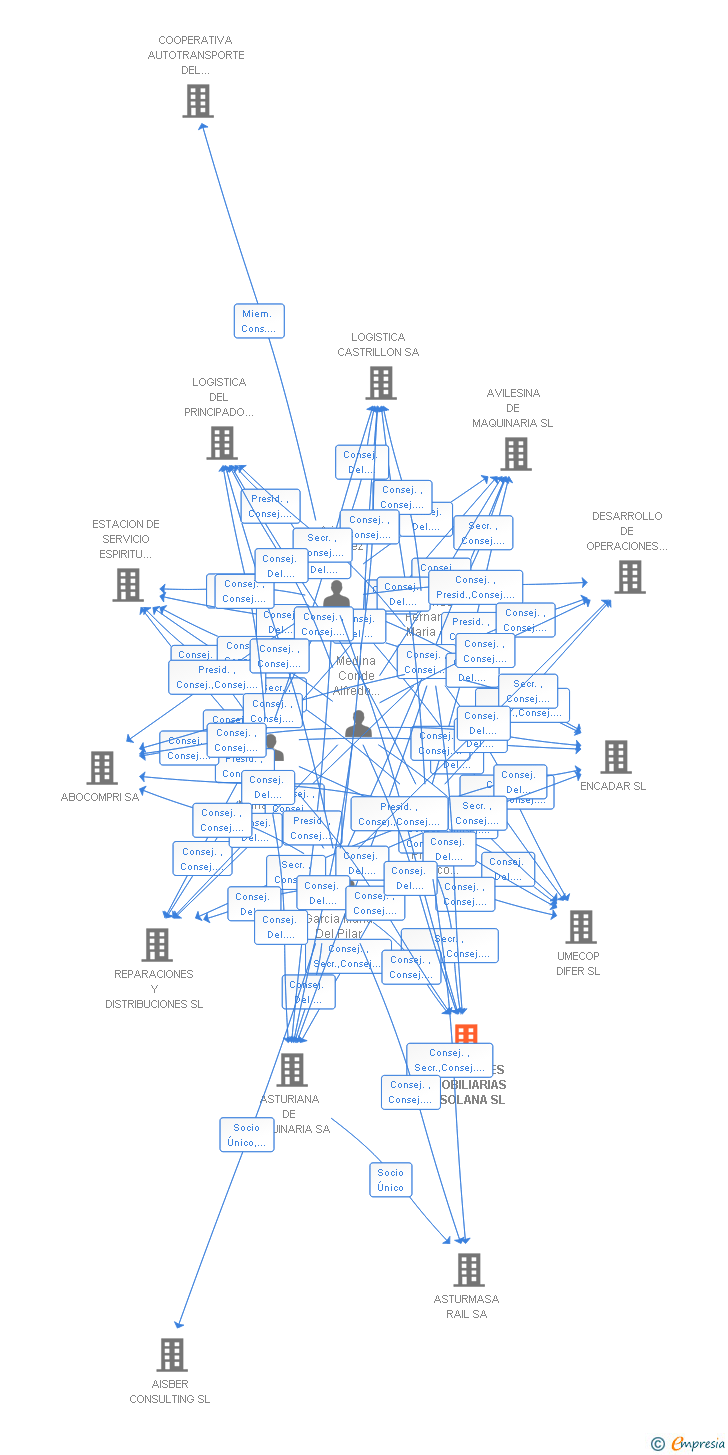 Vinculaciones societarias de ACTUACIONES INMOBILIARIAS LA SOLANA SL