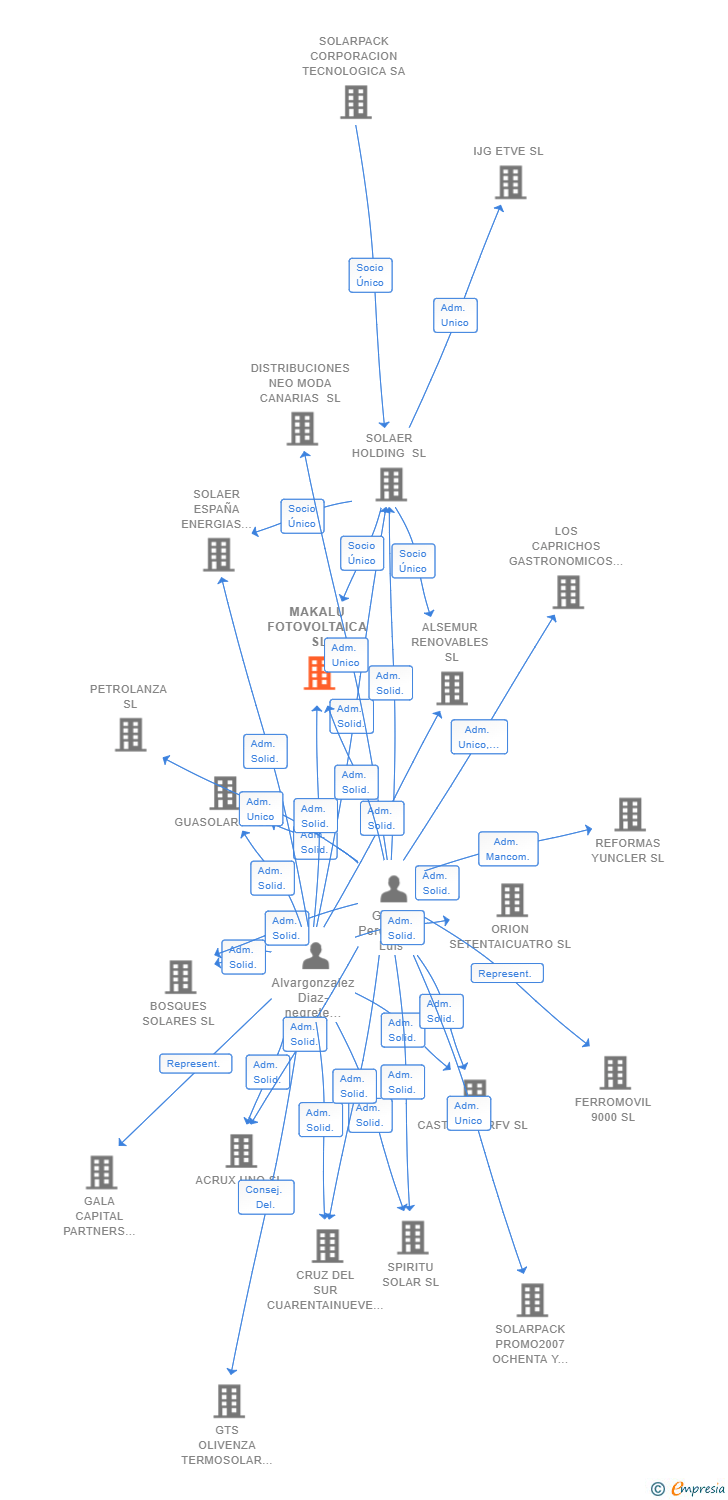 Vinculaciones societarias de MAKALU FOTOVOLTAICA SL