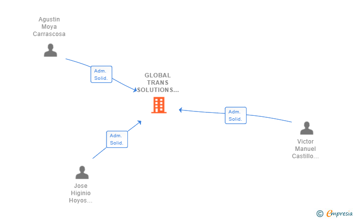 Vinculaciones societarias de GLOBAL TRANS SOLUTIONS SL
