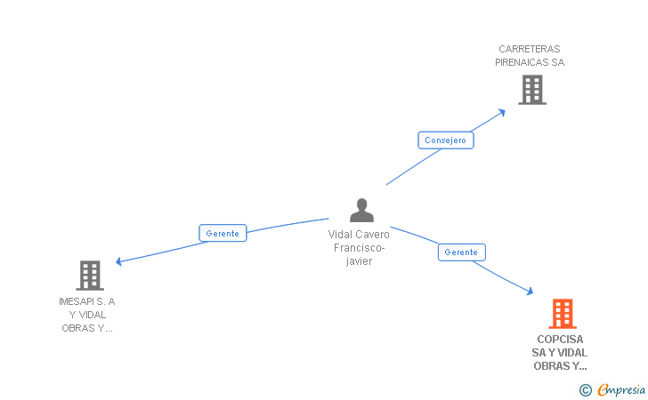 Vinculaciones societarias de COPCISA SA Y VIDAL OBRAS Y SERVICIOS SA UTE