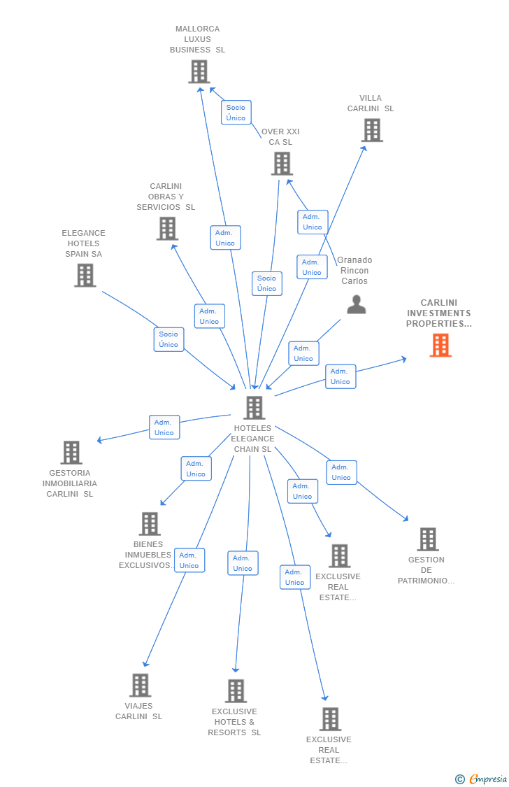 Vinculaciones societarias de CARLINI INVESTMENTS PROPERTIES SL