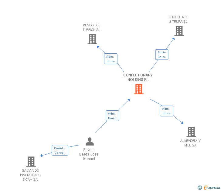 Vinculaciones societarias de CONFECTIONARY HOLDING SL