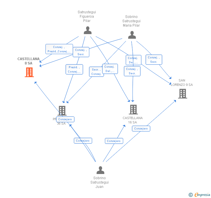 Vinculaciones societarias de CASTELLANA 8 SA