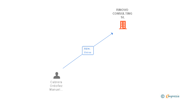 Vinculaciones societarias de RINOVO CONSULTING SL