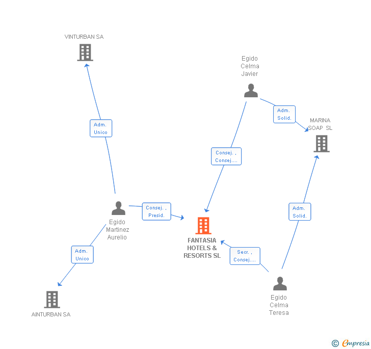 Vinculaciones societarias de FANTASIA HOTELS & RESORTS SL