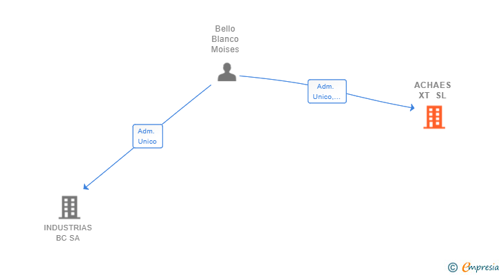 Vinculaciones societarias de ACHAES XT SL