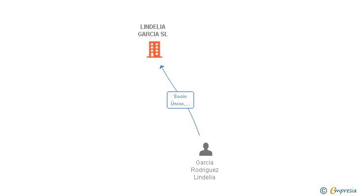 Vinculaciones societarias de LINDELIA GARCIA SL