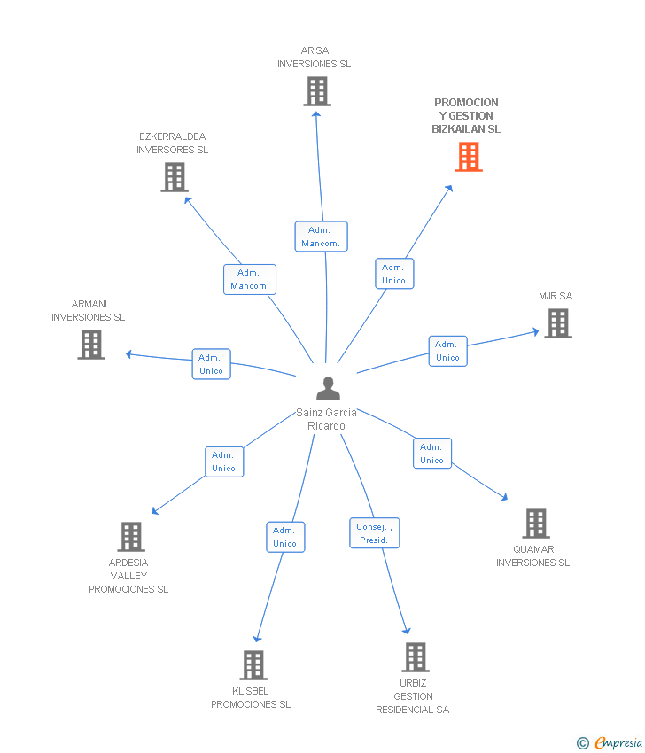 Vinculaciones societarias de PROMOCION Y GESTION BIZKAILAN SL
