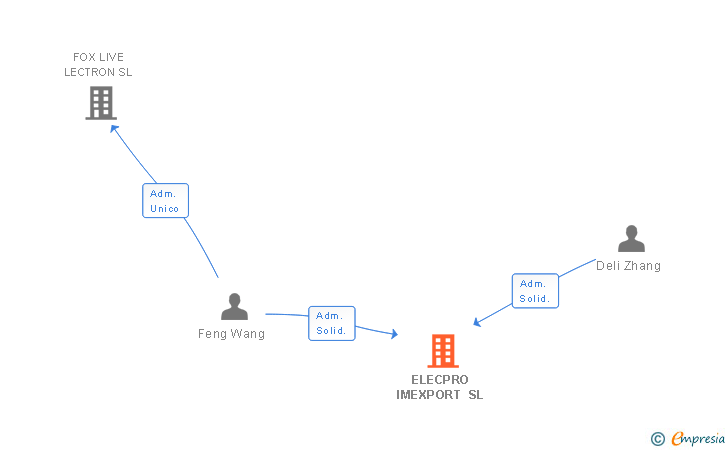 Vinculaciones societarias de ELECPRO IMEXPORT SL