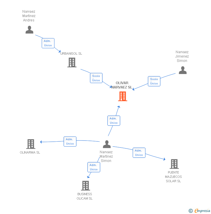 Vinculaciones societarias de OLIVAR NARVAEZ SL