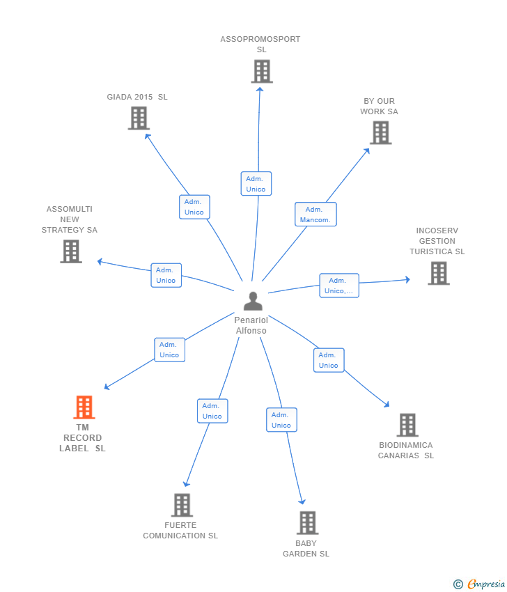 Vinculaciones societarias de TM RECORD LABEL SL