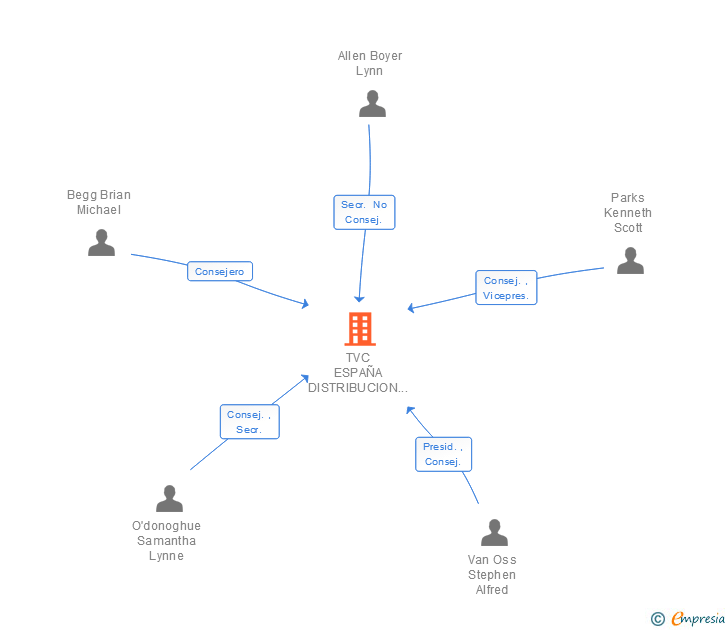 Vinculaciones societarias de TVC ESPAÑA DISTRIBUCION Y VENTA DE EQUIPOS SL