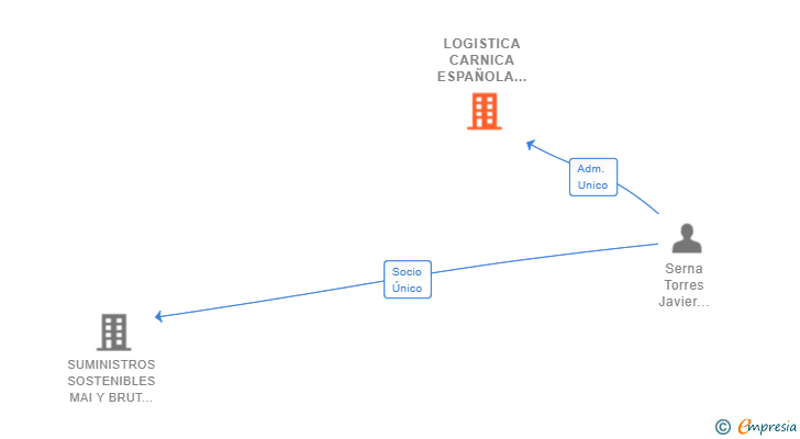 Vinculaciones societarias de LOGISTICA CARNICA ESPAÑOLA SL