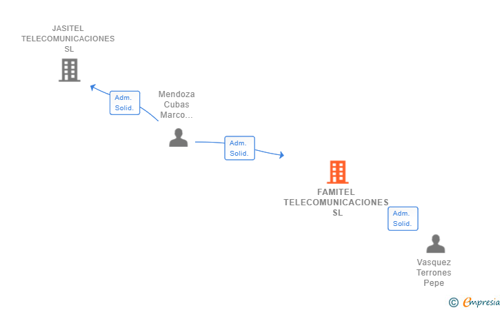 Vinculaciones societarias de FAMITEL TELECOMUNICACIONES SL