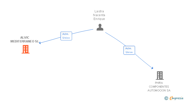 Vinculaciones societarias de ALVIC MEDITERRANEO SL