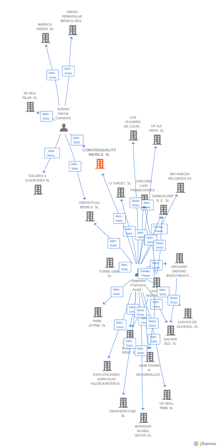 Vinculaciones societarias de CONSTRUQUALITY IBERICA SL