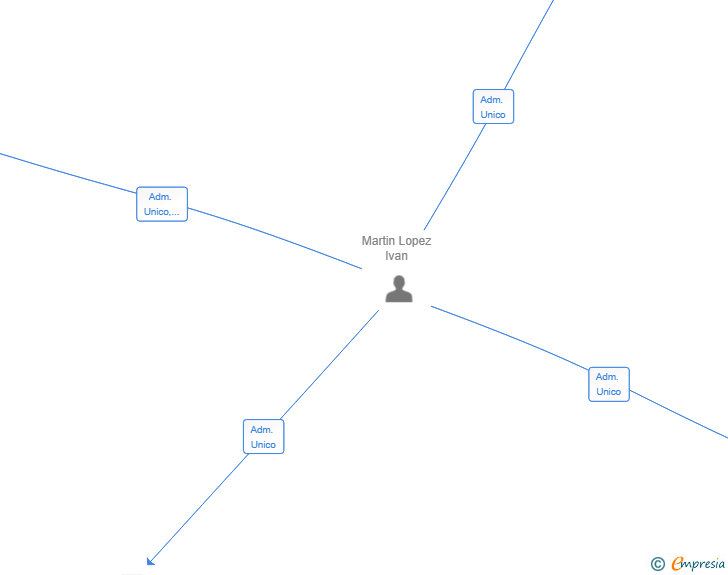 Vinculaciones societarias de MARTIN REHABILITA I MANTE SL