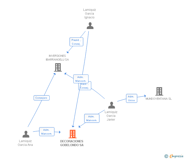 Vinculaciones societarias de DECORACIONES GOBELONDO SA