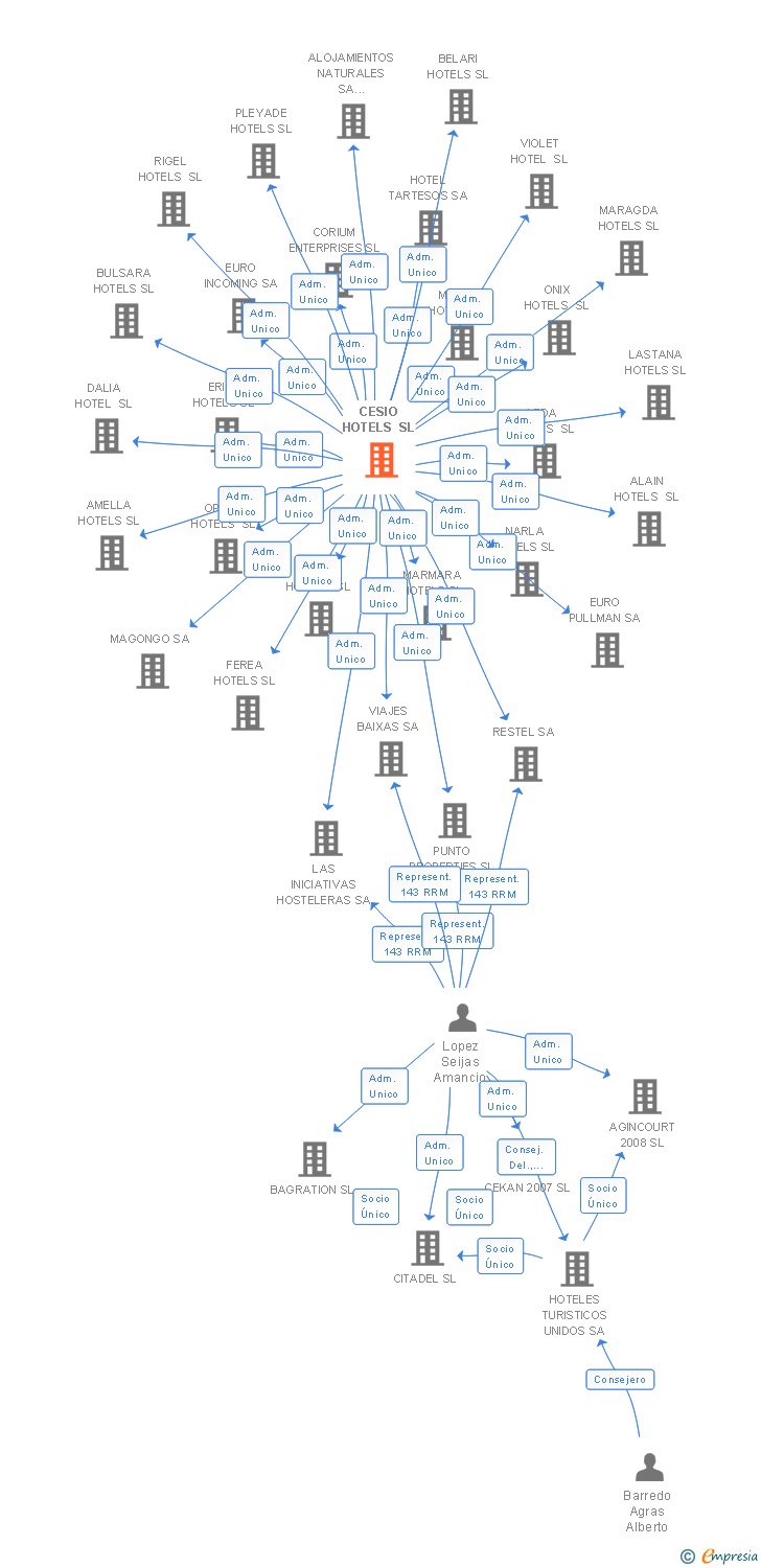 Vinculaciones societarias de CESIO HOTELS SL