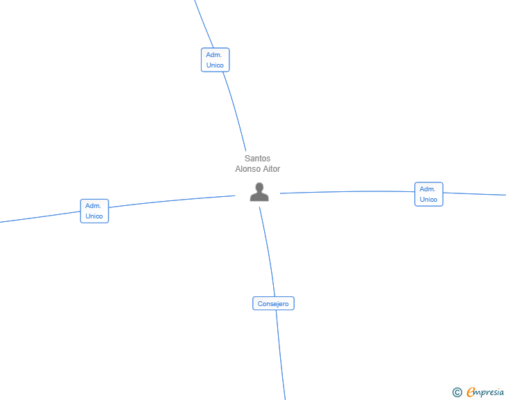 Vinculaciones societarias de SALUD ADES SL
