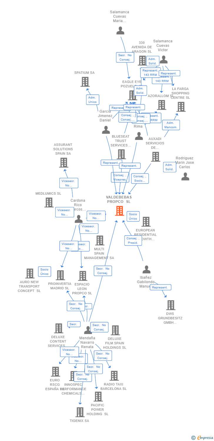 Vinculaciones societarias de VALDEBEBAS PROPCO SL