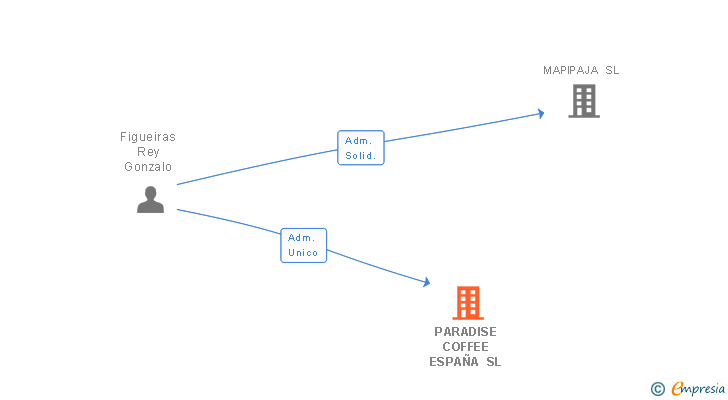 Vinculaciones societarias de PARADISE COFFEE ESPAÑA SL