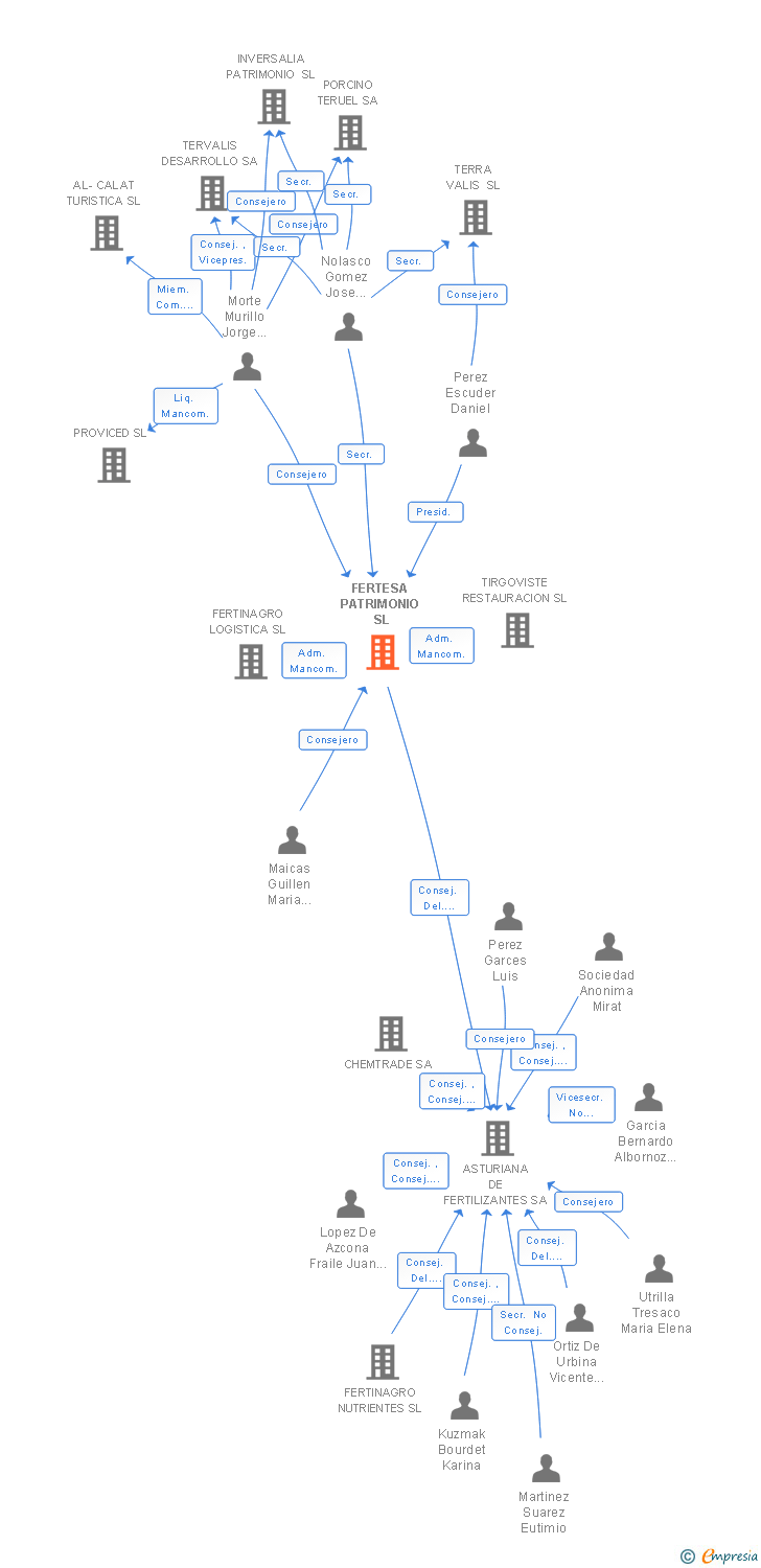 Vinculaciones societarias de FERTESA PATRIMONIO SL