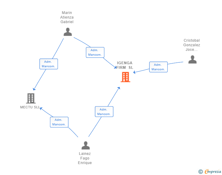 Vinculaciones societarias de IGENGA FIRM SL