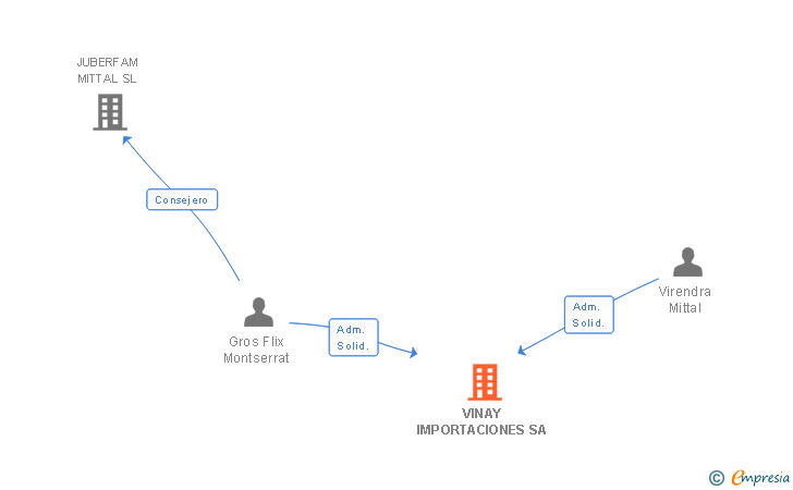 Vinculaciones societarias de VINAY IMPORTACIONES SA
