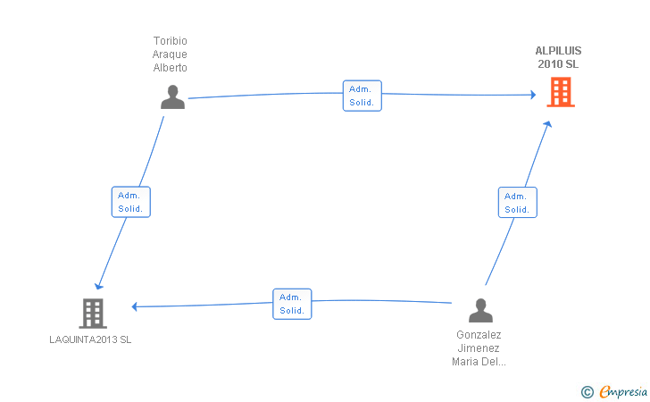 Vinculaciones societarias de ALPILUIS 2010 SL