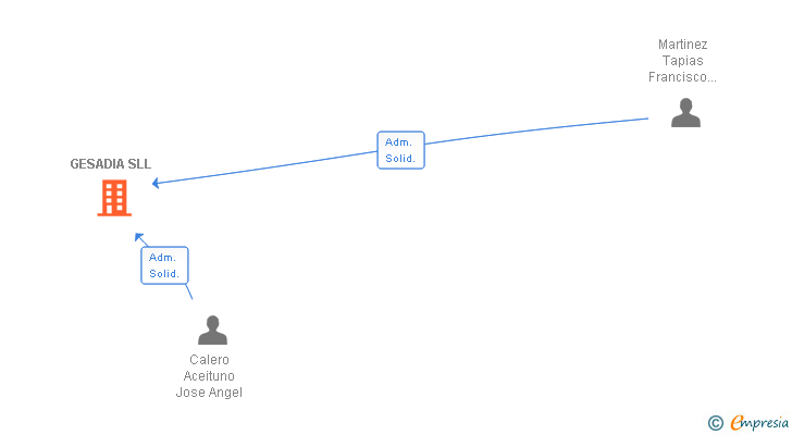 Vinculaciones societarias de GESADIA SLL