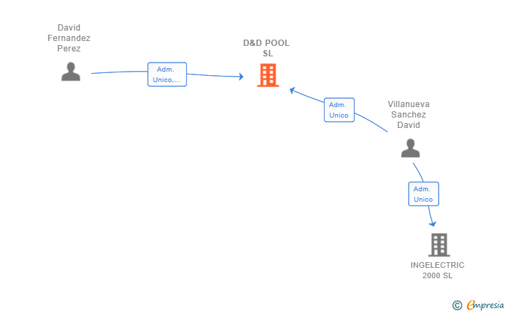 Vinculaciones societarias de D&D POOL SL